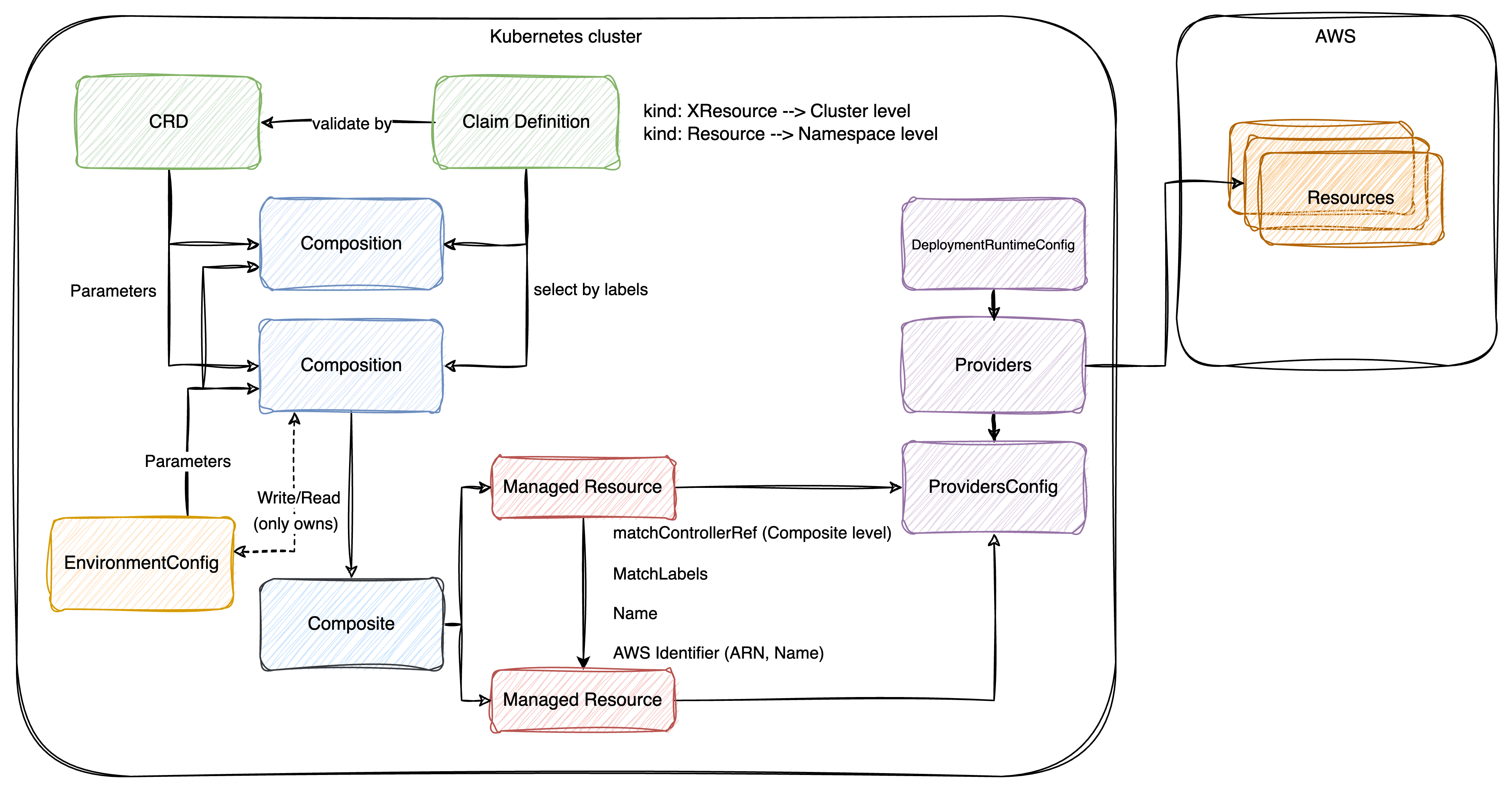 ECS Architecture