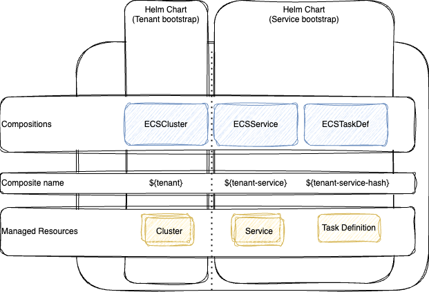 ECS Architecture